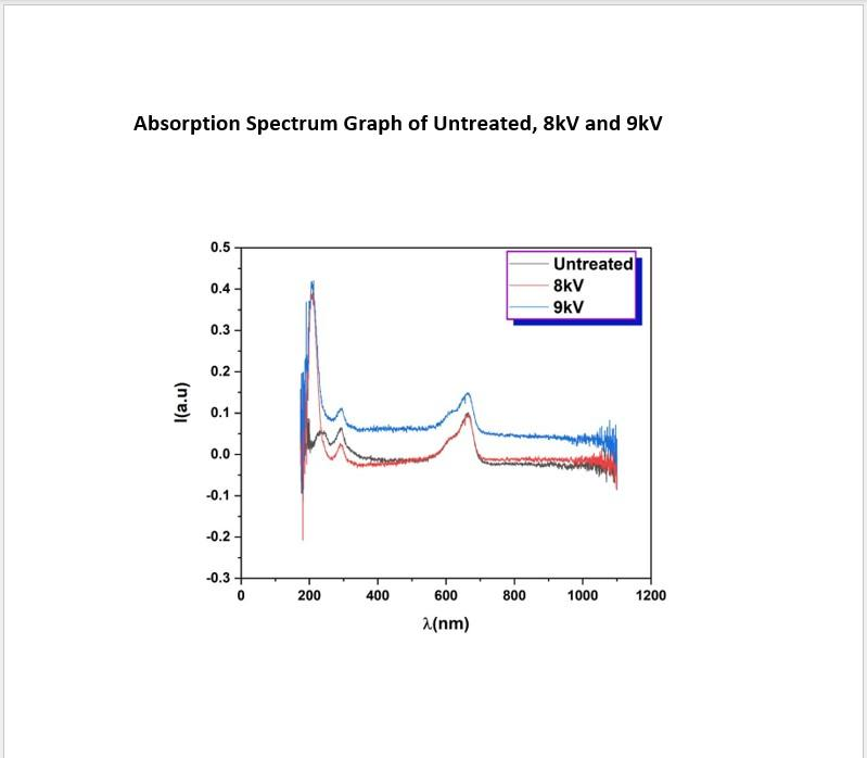 Absorption Spectroscopy Results